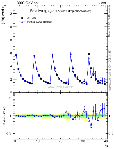 Plot of softdrop.zg in 13000 GeV pp collisions