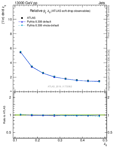 Plot of softdrop.zg in 13000 GeV pp collisions