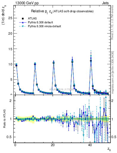 Plot of softdrop.zg in 13000 GeV pp collisions