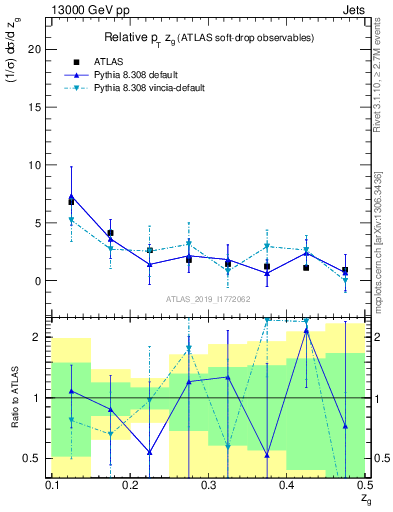 Plot of softdrop.zg in 13000 GeV pp collisions