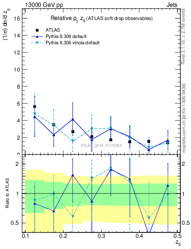 Plot of softdrop.zg in 13000 GeV pp collisions