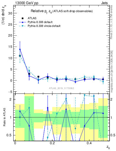 Plot of softdrop.zg in 13000 GeV pp collisions