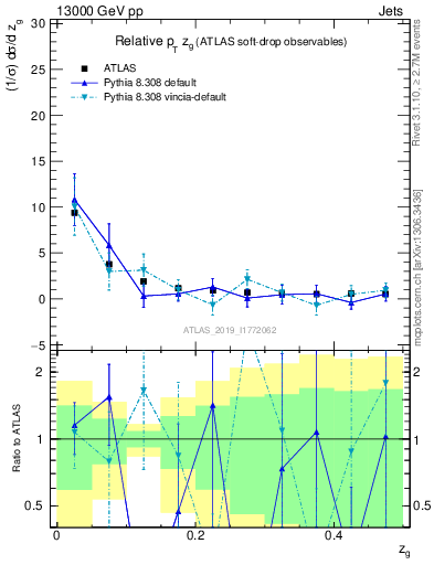 Plot of softdrop.zg in 13000 GeV pp collisions