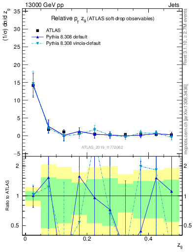 Plot of softdrop.zg in 13000 GeV pp collisions