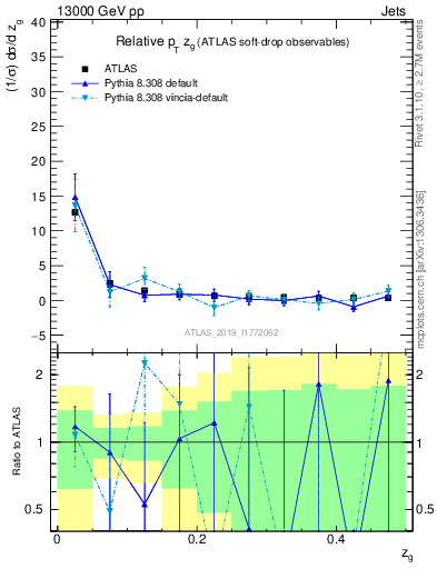 Plot of softdrop.zg in 13000 GeV pp collisions