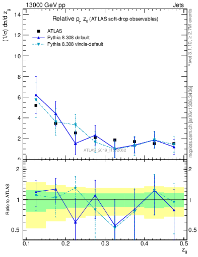 Plot of softdrop.zg in 13000 GeV pp collisions