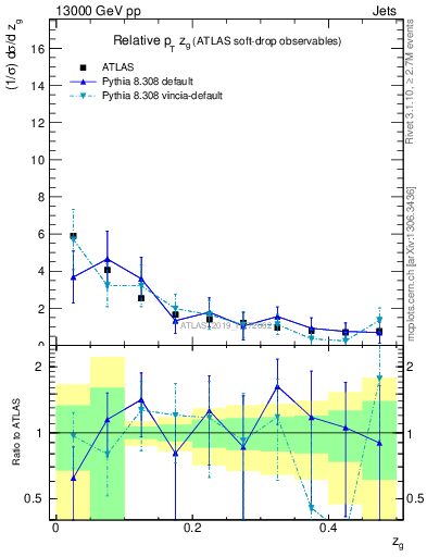 Plot of softdrop.zg in 13000 GeV pp collisions