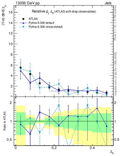 Plot of softdrop.zg in 13000 GeV pp collisions