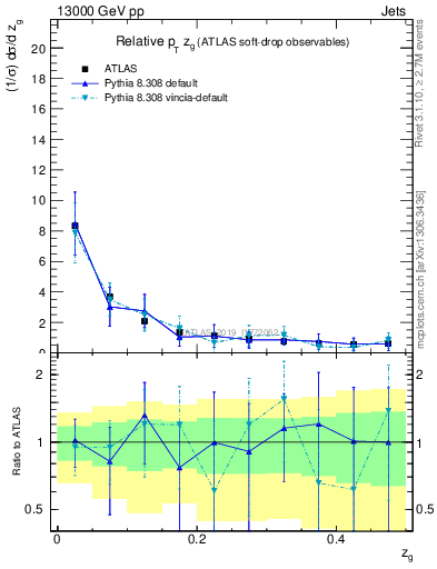 Plot of softdrop.zg in 13000 GeV pp collisions