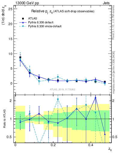 Plot of softdrop.zg in 13000 GeV pp collisions