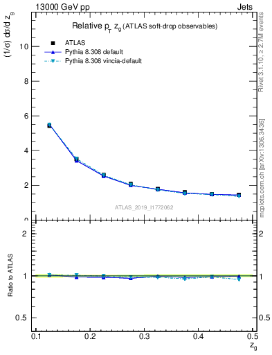 Plot of softdrop.zg in 13000 GeV pp collisions