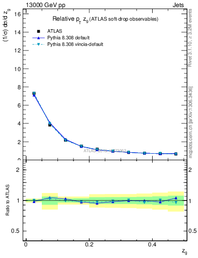 Plot of softdrop.zg in 13000 GeV pp collisions