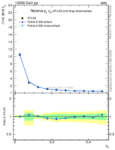 Plot of softdrop.zg in 13000 GeV pp collisions