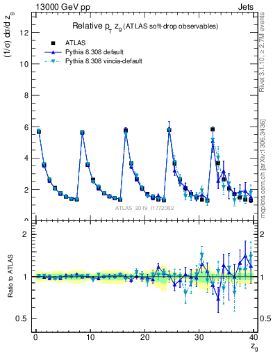 Plot of softdrop.zg in 13000 GeV pp collisions