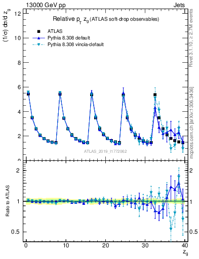 Plot of softdrop.zg in 13000 GeV pp collisions