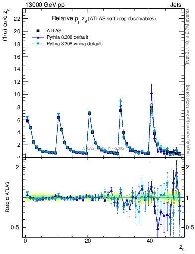 Plot of softdrop.zg in 13000 GeV pp collisions