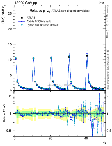 Plot of softdrop.zg in 13000 GeV pp collisions