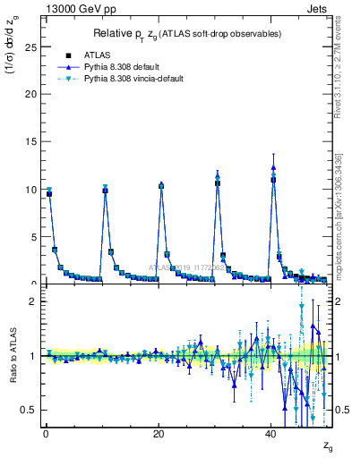 Plot of softdrop.zg in 13000 GeV pp collisions