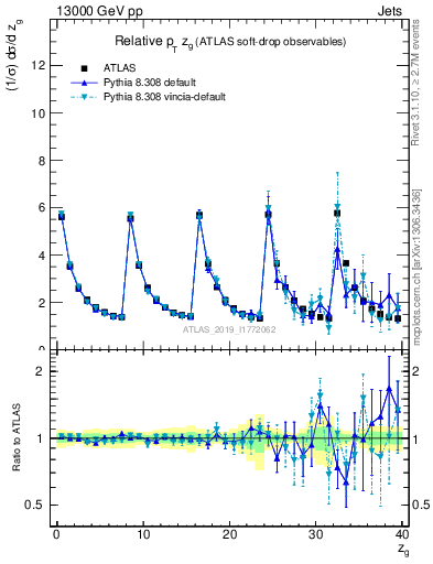 Plot of softdrop.zg in 13000 GeV pp collisions