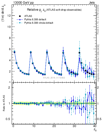 Plot of softdrop.zg in 13000 GeV pp collisions