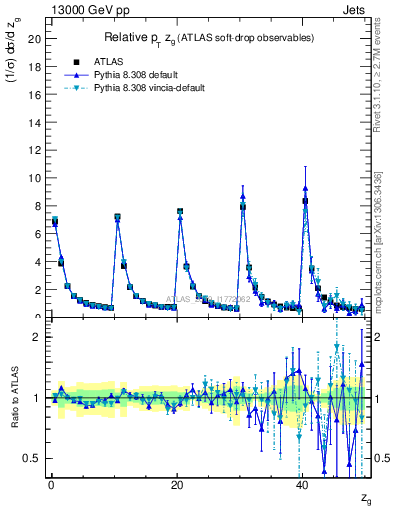 Plot of softdrop.zg in 13000 GeV pp collisions