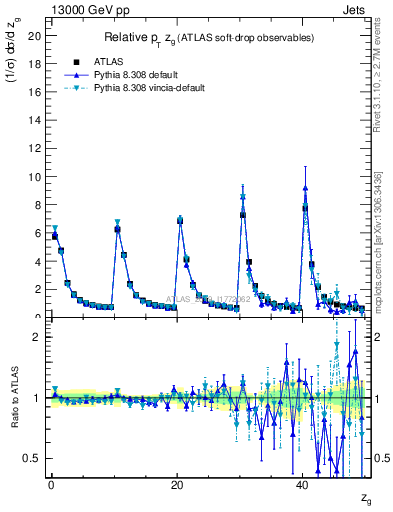 Plot of softdrop.zg in 13000 GeV pp collisions