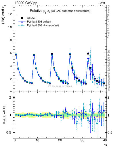 Plot of softdrop.zg in 13000 GeV pp collisions