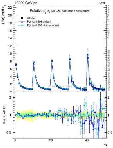 Plot of softdrop.zg in 13000 GeV pp collisions