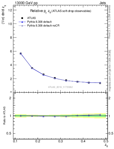 Plot of softdrop.zg in 13000 GeV pp collisions