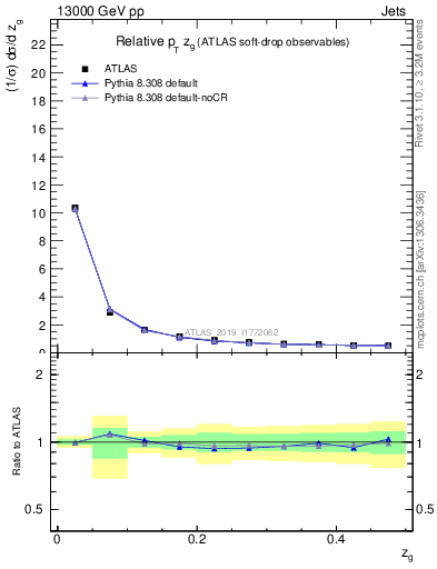 Plot of softdrop.zg in 13000 GeV pp collisions