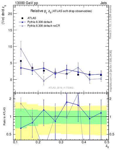 Plot of softdrop.zg in 13000 GeV pp collisions