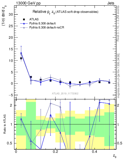 Plot of softdrop.zg in 13000 GeV pp collisions