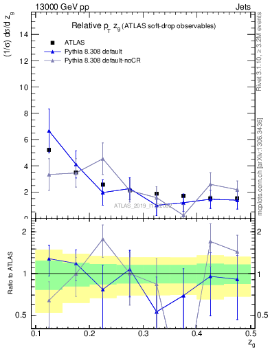 Plot of softdrop.zg in 13000 GeV pp collisions