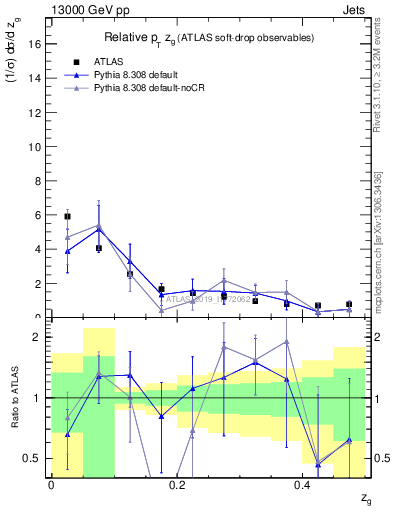 Plot of softdrop.zg in 13000 GeV pp collisions