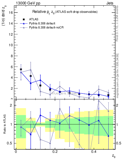 Plot of softdrop.zg in 13000 GeV pp collisions