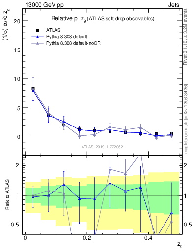 Plot of softdrop.zg in 13000 GeV pp collisions