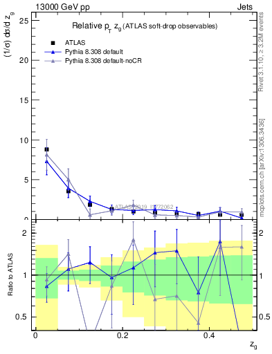 Plot of softdrop.zg in 13000 GeV pp collisions