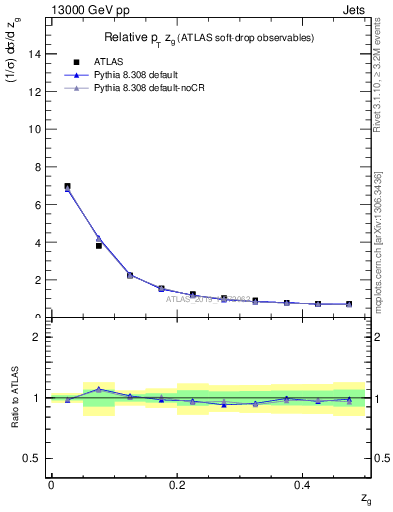 Plot of softdrop.zg in 13000 GeV pp collisions