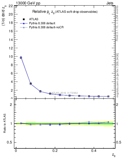 Plot of softdrop.zg in 13000 GeV pp collisions