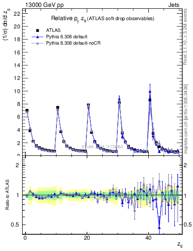 Plot of softdrop.zg in 13000 GeV pp collisions