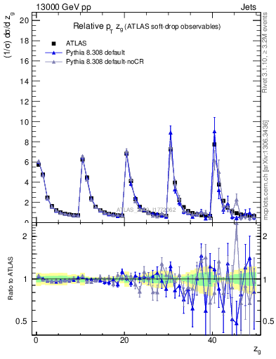 Plot of softdrop.zg in 13000 GeV pp collisions