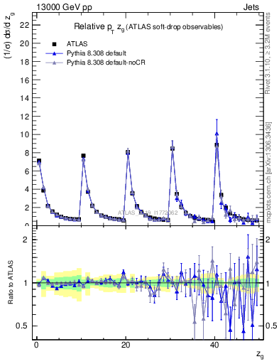 Plot of softdrop.zg in 13000 GeV pp collisions