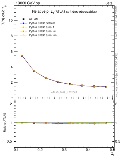 Plot of softdrop.zg in 13000 GeV pp collisions