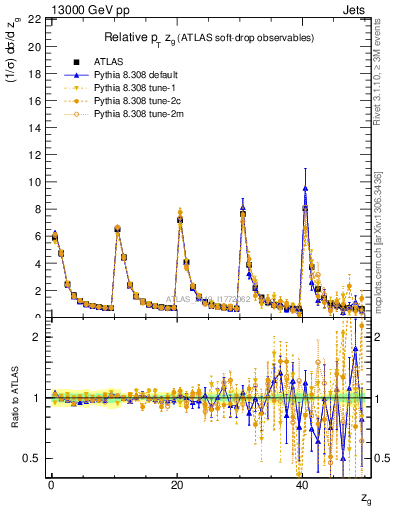 Plot of softdrop.zg in 13000 GeV pp collisions