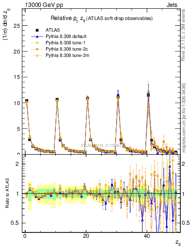 Plot of softdrop.zg in 13000 GeV pp collisions