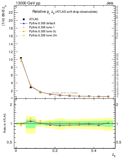 Plot of softdrop.zg in 13000 GeV pp collisions