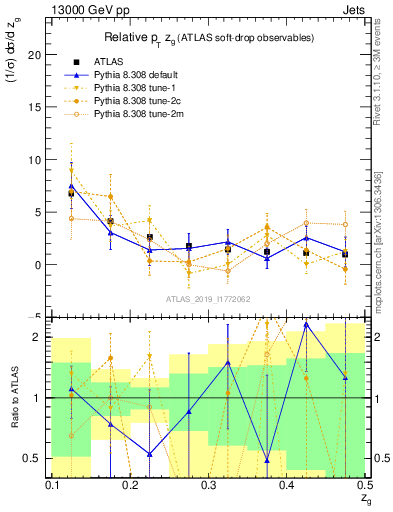 Plot of softdrop.zg in 13000 GeV pp collisions