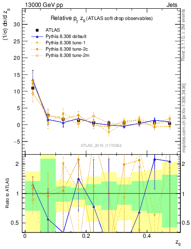 Plot of softdrop.zg in 13000 GeV pp collisions