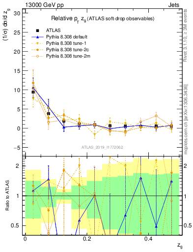 Plot of softdrop.zg in 13000 GeV pp collisions