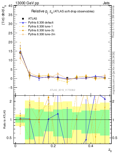 Plot of softdrop.zg in 13000 GeV pp collisions